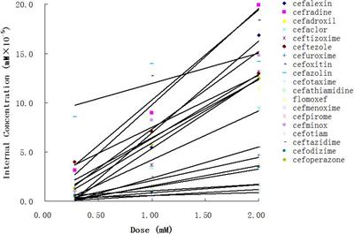 Construction of a Quantitative Structure Activity Relationship (QSAR) Model to Predict the Absorption of Cephalosporins in Zebrafish for Toxicity Study